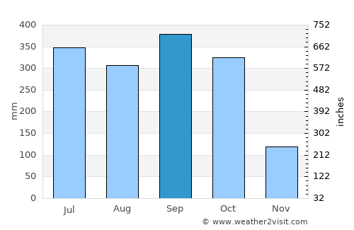 Brass average rain in September