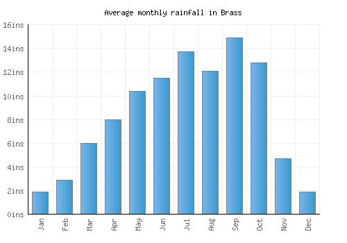 Brass monthly rainfall chart (inches)