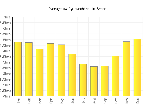 Brass average daily sunshine chart