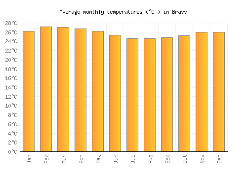 Brass average temperature chart (Celsius)