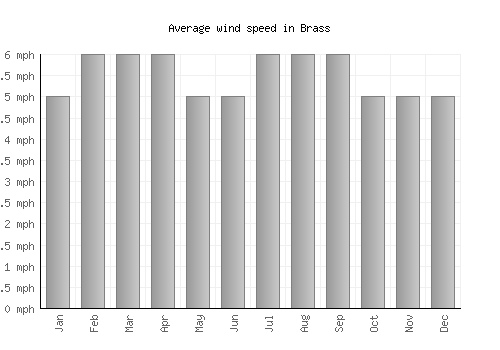 Brass average winspeed by month (mph)