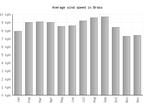 Brass average winspeed by month (km/h)