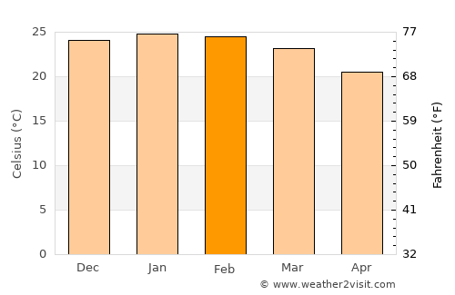 Brassall average temperature in February