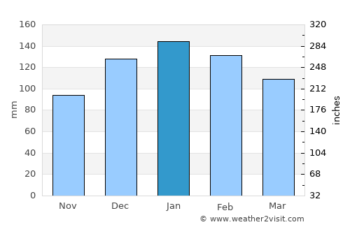 Brassall average rain in January