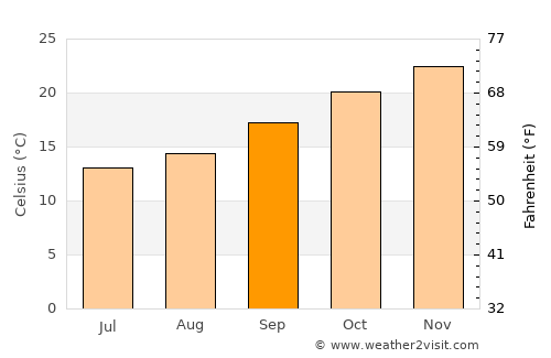 Brassall average temperature in September