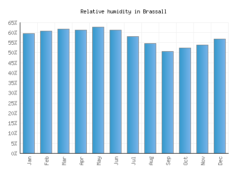 Brassall relative humidity averages