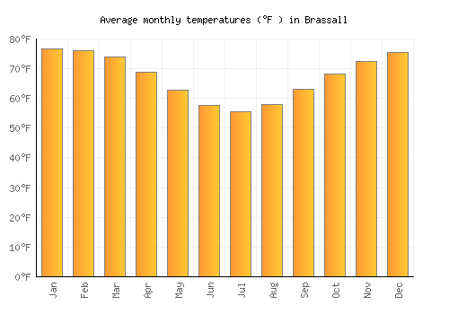 Brassall average temperature chart (Fahrenheit)