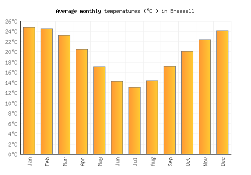 Brassall average temperature chart (Celsius)