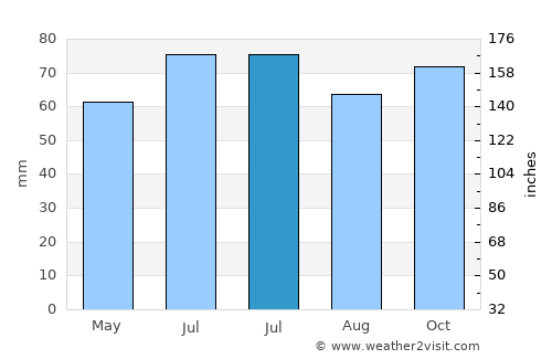 Brasschaat average rain in July