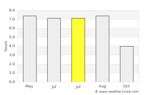 Brasschaat average rain in July
