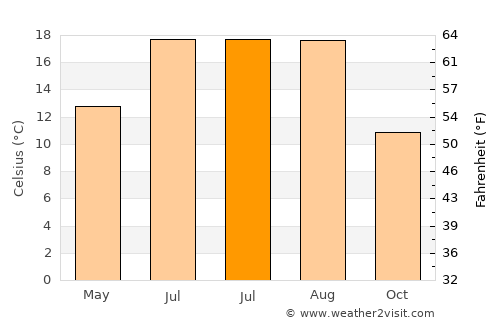 Brasschaat average temperature in July