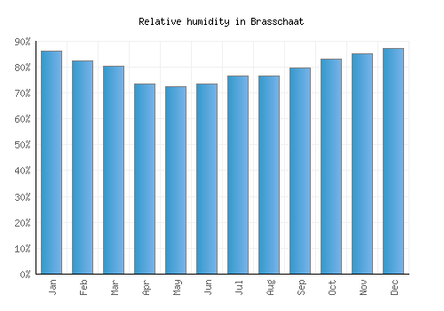 Brasschaat relative humidity averages