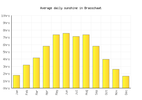 Brasschaat average daily sunshine chart