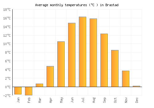 Brastad average temperature chart (Celsius)
