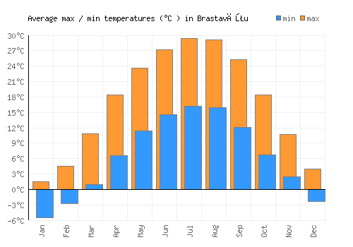Brastavăţu average minimum / maximum temperatures (Celsius)