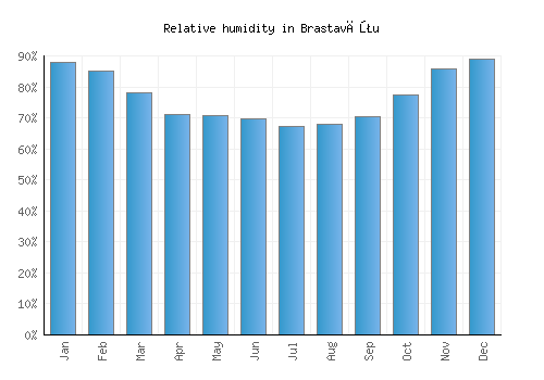 Brastavăţu relative humidity averages