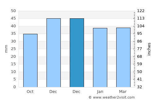 Brastavăţu average rain in December