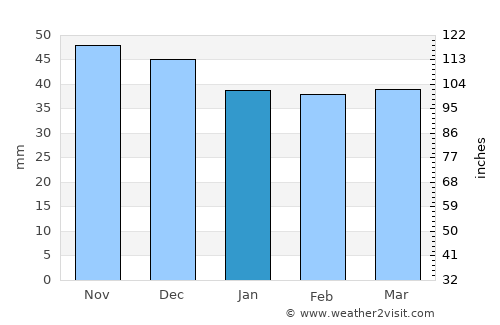 Brastavăţu average rain in January