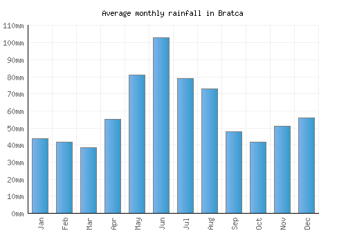 Bratca monthly rainfall chart (mm)