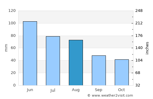 Bratca average rain in August