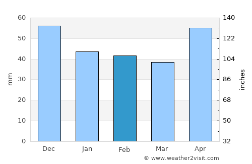 Bratca average rain in February