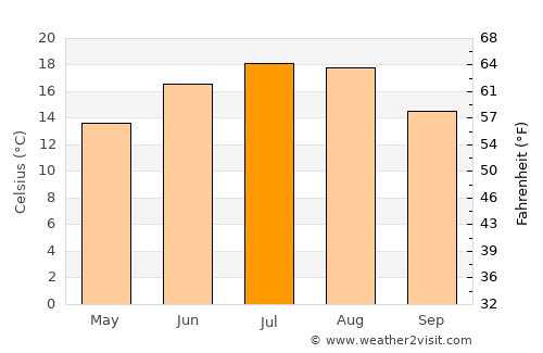 Bratca average temperature in July