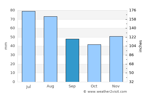 Bratca average rain in September