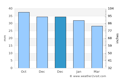 Brateiu average rain in December
