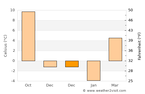 Brateiu average temperature in December