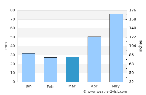 Brateiu average rain in March