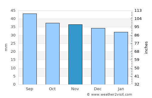 Brateiu average rain in November