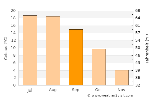 Brateiu average temperature in September