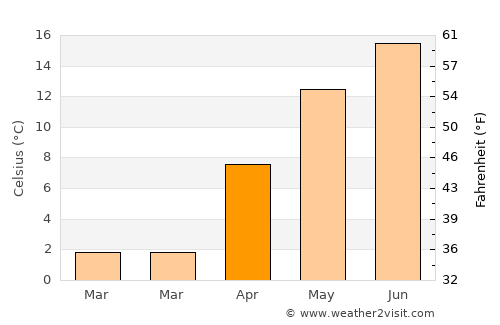Brateş average temperature in April