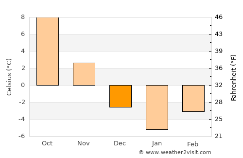 Brateş average temperature in December
