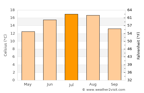 Brateş average temperature in July