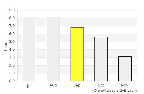 Brateş average rain in September