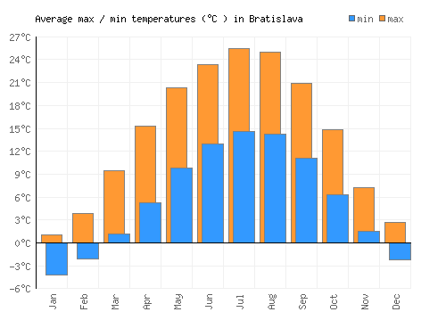 Bratislava average minimum / maximum temperatures (Celsius)