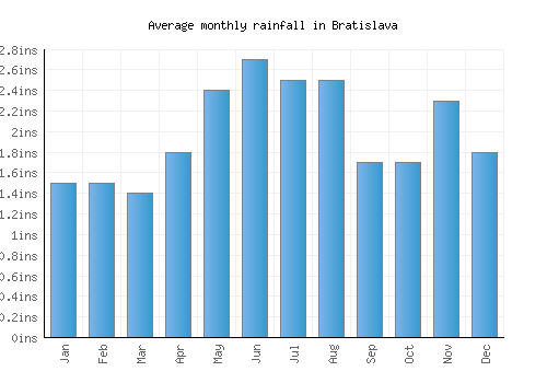 Bratislava monthly rainfall chart (inches)