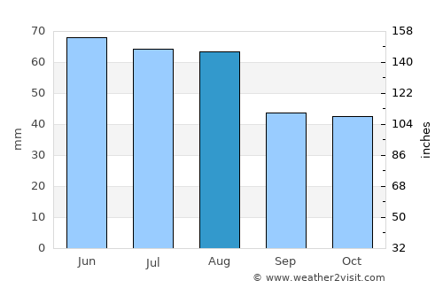 Bratislava average rain in August