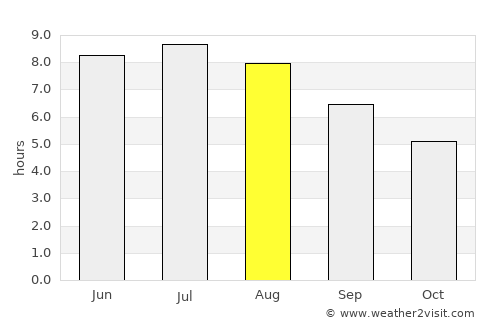 Bratislava average rain in August