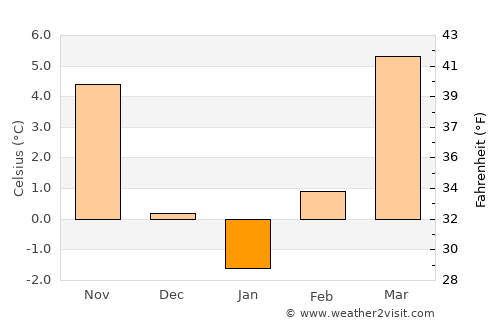 Bratislava average temperature in January
