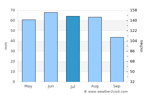 Bratislava average rain in July