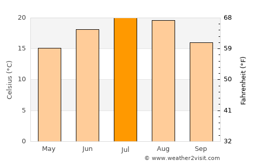 Bratislava average temperature in July