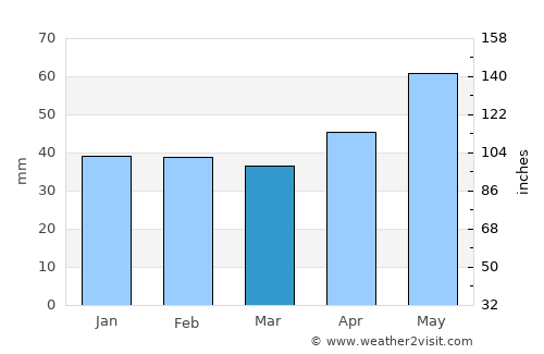 Bratislava average rain in March