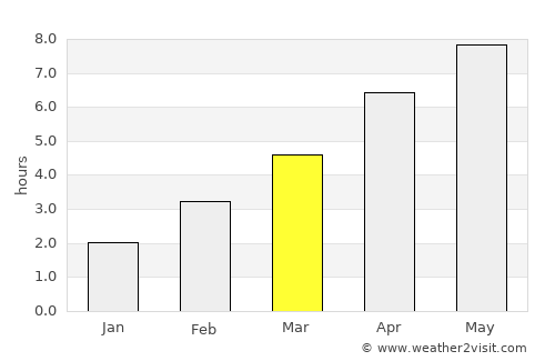 Bratislava average rain in March