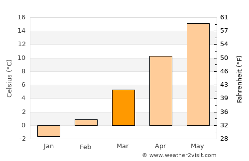 Bratislava average temperature in March