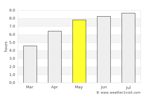 Bratislava average rain in May