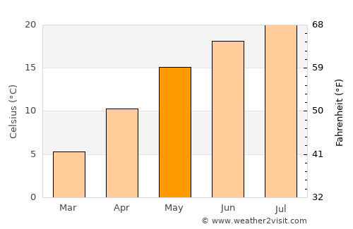 Bratislava average temperature in May