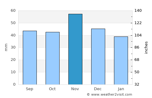 Bratislava average rain in November