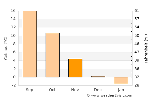 Bratislava average temperature in November